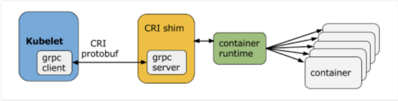Grpc client. GRPC протокол. Kubernetes Container runtime. K8s Container runtime. GRPC передача данных protobuf.